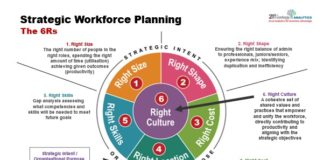 Evolving Your Workforce Strategy: Introducing the 6Rs Model