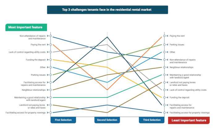Tenant survey report 2024 Top 3 challenges tenants face in the residential rental market