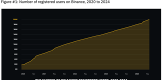Binance Defies Market Trends; Soars Past the 200M User Mark! Binance Defies Market Trends; Soars Past the 200M User Mark!