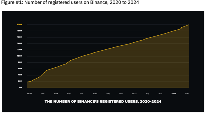 Binance Defies Market Trends; Soars Past the 200M User Mark! Binance Defies Market Trends; Soars Past the 200M User Mark!