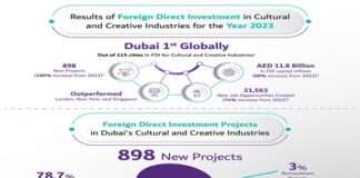 Dubai Ranks First Globally in FDI for Cultural and Creative Industries 2023