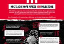KFC’s R1 Billion milestone moment for Add Hope