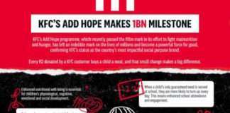 KFC’s R1 Billion milestone moment for Add Hope KFC’s R1 Billion milestone moment for Add Hope