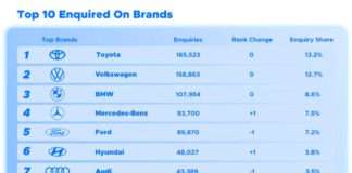 South Africans clock up 21 used car searches per second!