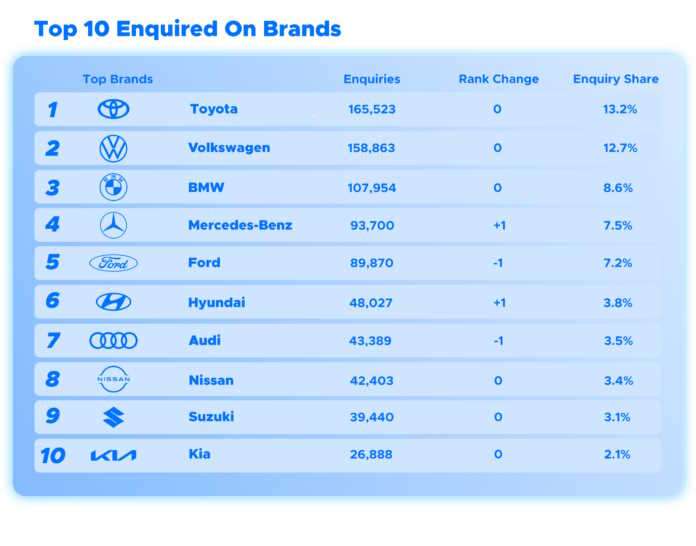 South Africans clock up 21 used car searches per second! South Africans clock up 21 used car searches per second!
