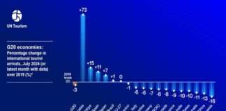 Saudi Arabia Leads G20 Countries in Tourism Growth, According to Latest UN Tourism Barometer