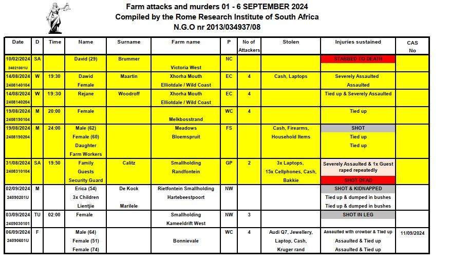 15 Farm attacks, 3 farm murders in South Africa, September 2024 South