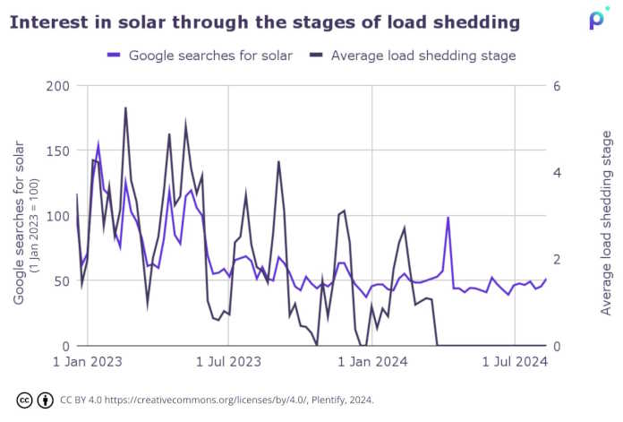 South Africa’s Google searches for solar-related terms