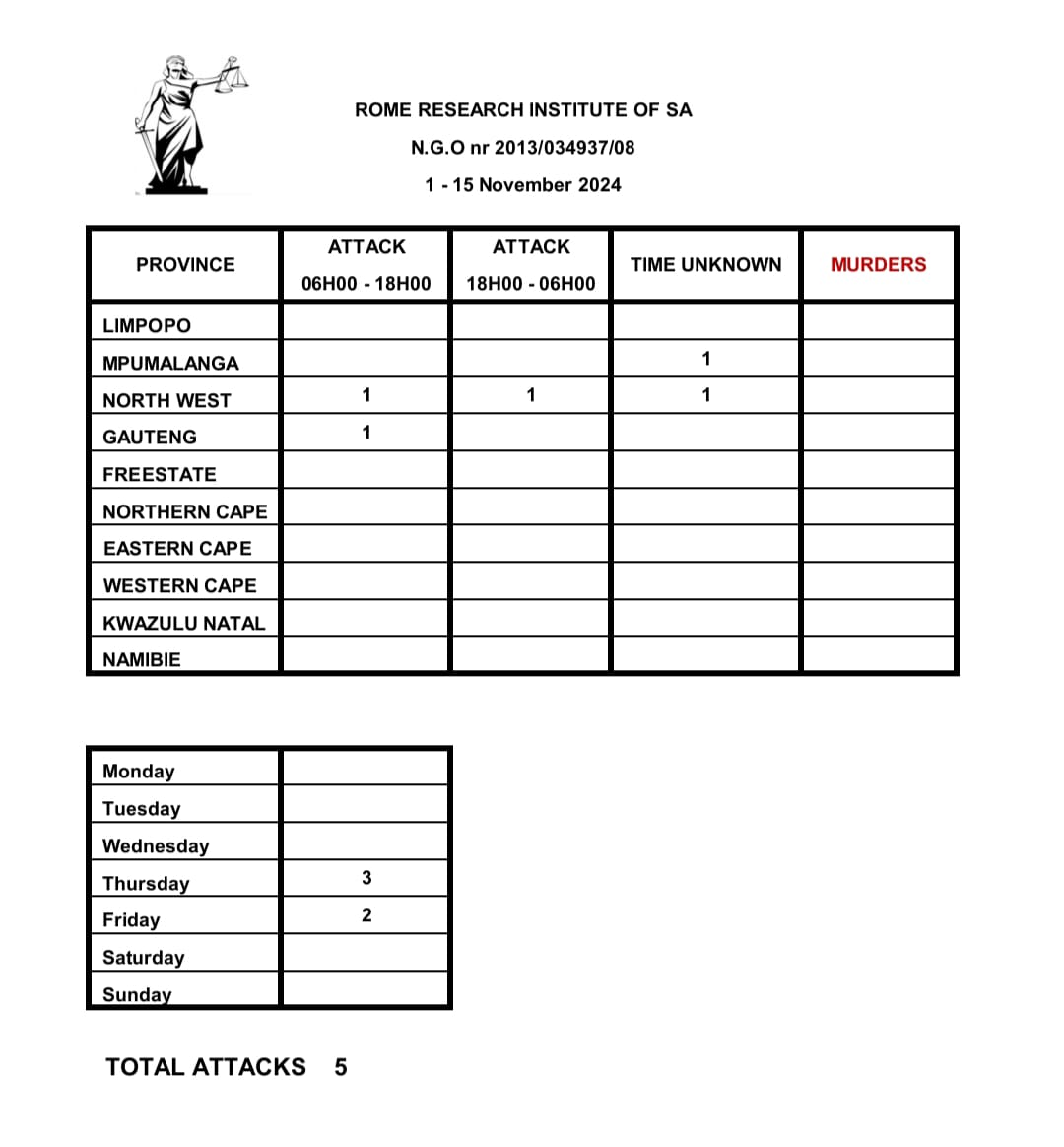 5 Farm attacks, and 0 farm murders in South Africa, 1-15 November 2024