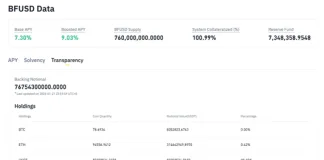 Binance Futures adds new features to BFUSD: support for USDC, Pre-Buy/Pre-Redeem, and Transparency-focused Data Metrics Industry first’s reward-bearing margin asset now has 760 million BFUSD in circulation and a Reserve Fund of 7.2 million USDT since launching in November 2024 Binance Futures (BFUSD)