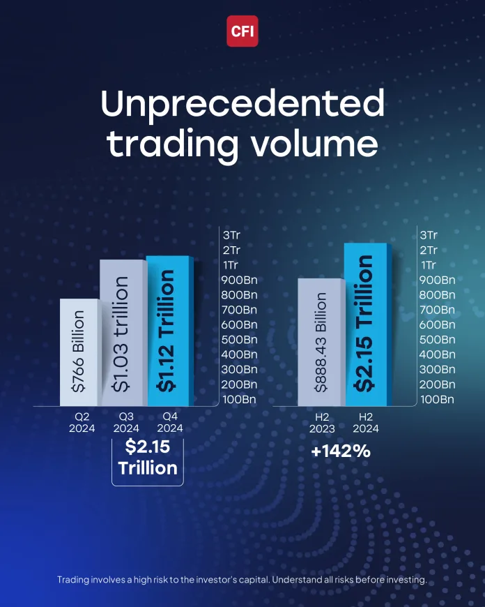 CFI Caps Off Record-Breaking 2024 with Unprecedented Q4 Performance, Surpassing .12 Trillion in Trading Volume CFI Caps Off Record-Breaking 2024 with Unprecedented Q4 Performance, Surpassing .12 Trillion in Trading Volume