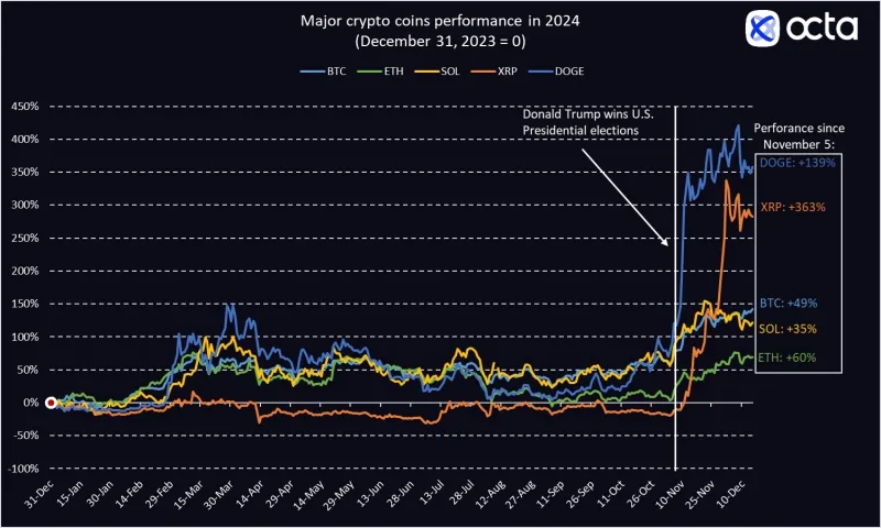 Major crypto coins performance