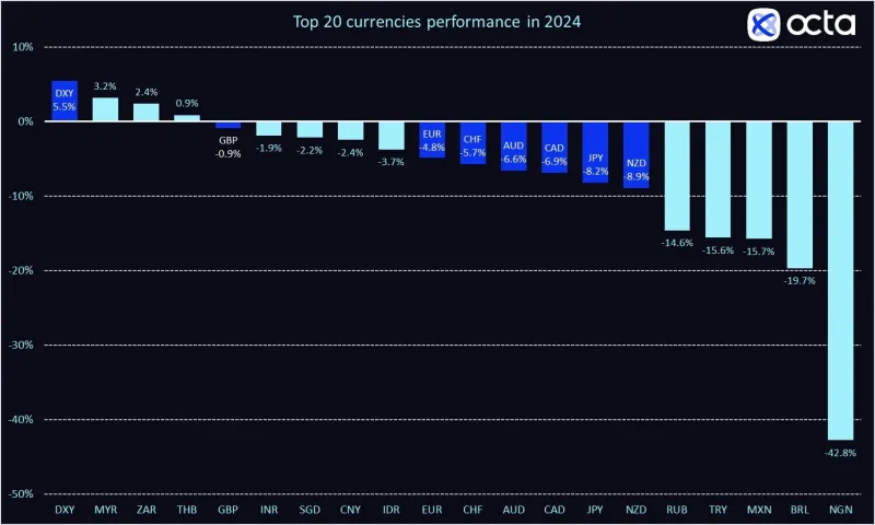 Top 20 currencies