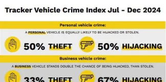 Your vehicle is more likely to be hijacked than stolen – Criminals after more than just the vehicle Tracker’s vehicle crime statistics for July to December 2024