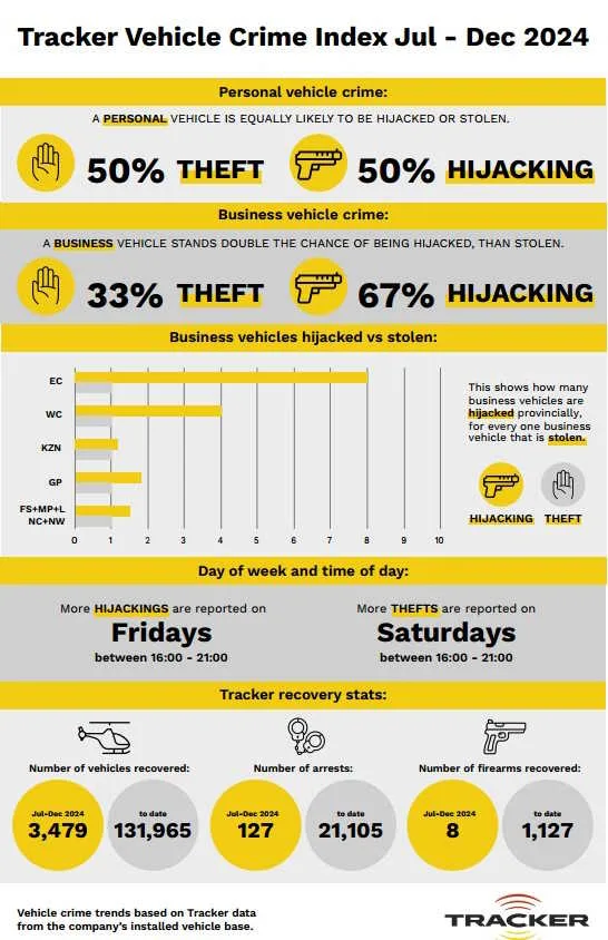 vehicle-crime Tracker’s vehicle crime statistics for July to December 2024