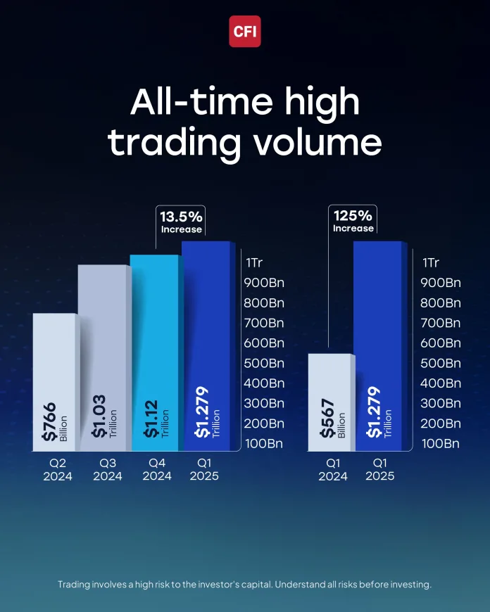 CFI-Q1_1 CFI Extends Record Growth Streak with $1.279 Trillion Trading Volume in Q1 2025