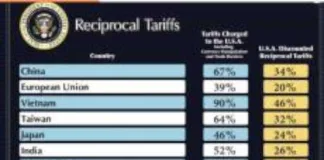 'America's trade policies back to 19th century': Media reacts to Trump's tariffs
