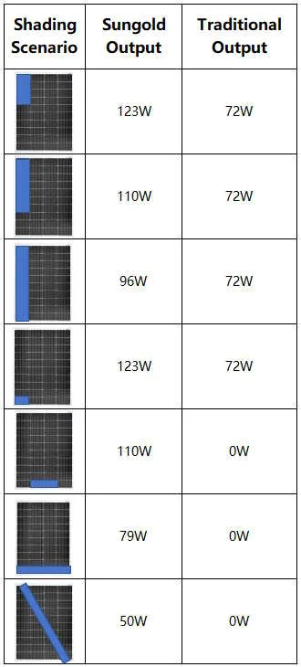 Sungold vs Traditional Panels