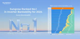 BloombergNEF crowns Sungrow World’s No.1 Inverter Bankability Rating 2024 BloombergNEF crowns Sungrow World’s No.1 Inverter Bankability Rating 2024
