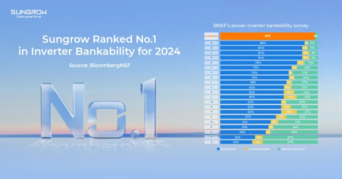 Sungrow-Ranked-NO.1-in-Inverter-Bankability-for-2024 BloombergNEF crowns Sungrow World’s No.1 Inverter Bankability Rating 2024
