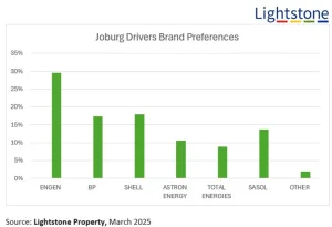 Engen is the go to brand for Joburg drivers