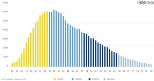 Number of properties bought by age of buyer in 2024