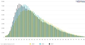 Age of buyers in 2024, 2019 and 2014
