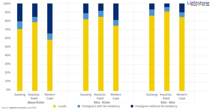 2024 Foreign ownership by province and price band