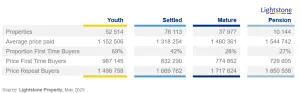 Interestingly, Youth FTBs outspent their older FTBs, paying R987k on average against R832k for Settled, R775k for Mature and R730k for Pension.