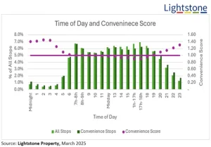 Convenience-led visits spikes between 7pm and 6am