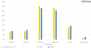 Youth and Settled buy in similar value areas