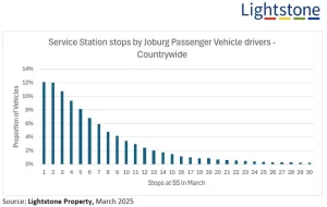 Nearly 50% of Joburg’s passenger vehicles made between one and five fuel station stops nationally during March
