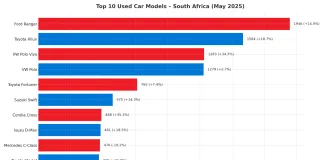 South African used car sales surge in May as familiar favourites dominate Top 10 Used Car Models South Africa May 2025