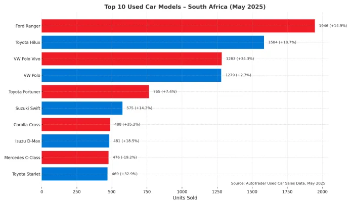 Top-10-Used-Car-Models-South-Africa-May-2025 Top 10 Used Car Models South Africa May 2025