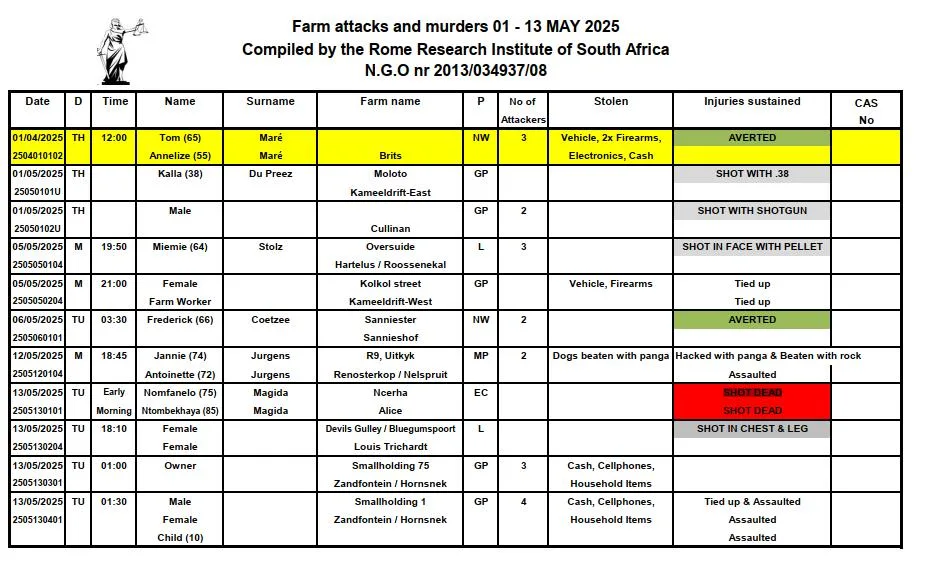 14 Farm attacks, 0 farm murders in South Africa, May 2025 1 South Africa Farm Attacks May 2025