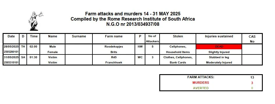 14 Farm attacks, 0 farm murders in South Africa, May 2025 2 South Africa Farm Attacks May 2025