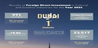 Dubai Retains Global Top Spot for attracting Greenfield FDI Projects in cultural and creative industries in 2024