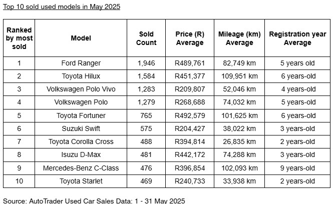 Top 10 Sold Used Models in May 2025