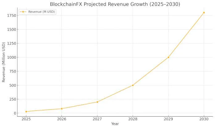 BlockchainFX (BFX)