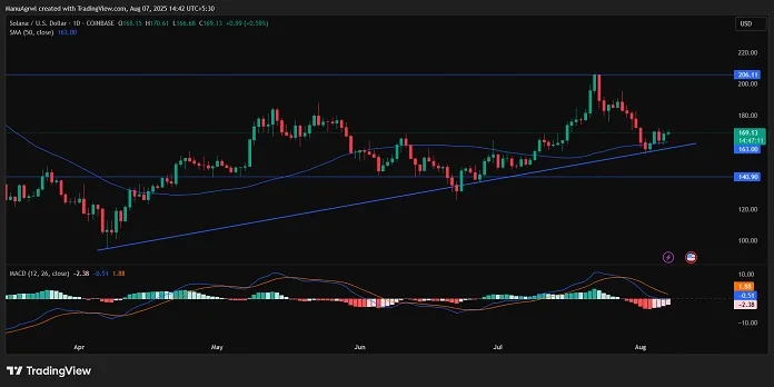 Solana Price Prediction: Experts Predict Bearish August for SOL While Rival Raises $1.1M in 24 Hours