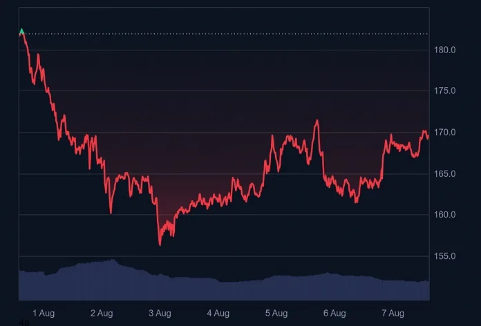 Solana Price Stuck in Narrow Range While Unilabs Jumps 80% in 2 Weeks: What’s Driving the Demand?