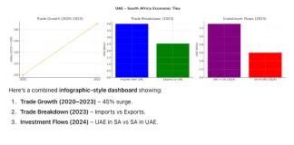 UAE and South Africa enjoy deep economic ties with major trade and investment gains UAE and South Africa enjoy deep economic ties with major trade and investment gains