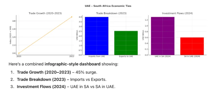 img_8907 UAE and South Africa enjoy deep economic ties with major trade and investment gains