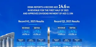 Dubai Electricity and Water Authority PJSC reports a record AED 14.6 billion in revenue for the first half of 2025 and approves dividend payment of AED 3.1 billion