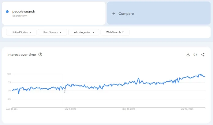 Google Trends: 'People search' interest over time (US, 2020-2025)