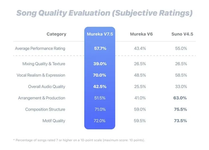 Mureka AI Launches V7.5 Model with Revolutionary Music Quality and Creativity Enhancement