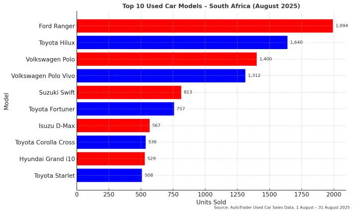 AutoTrader Top 10 Used Car Models