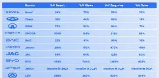 AutoTrader report shows rising demand for Chinese vehicles in South Africa AutoTrader report shows rising demand for Chinese vehicles in South Africa
