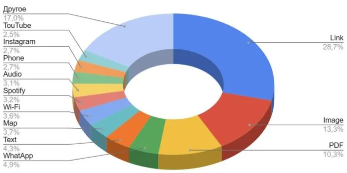 QR codes are taking over the world: what and where are they being created in 2025 - ME-QR statistics 