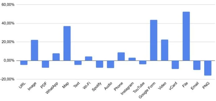 QR codes are taking over the world: what and where are they being created in 2025 - ME-QR statistics 